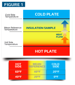 a mean reference temperature of 40 F is based on the average between a hot-side temperature of 60 F and a cold-side temperature of 20 F.