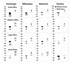 FIGURE 2A: Annual energy-cost savings ($1 per 100 square meters) from cool roofs on newly constructed, code-compliant buildings with all-electric HVAC. SOURCE: Energy and Buildings