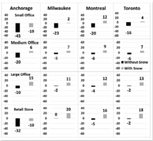 FIGURE 2B: Annual energy-cost savings ($1 per 100 square meters) from cool roofs installed on older buildings with all- electric HVAC. SOURCE: Energy and Buildings